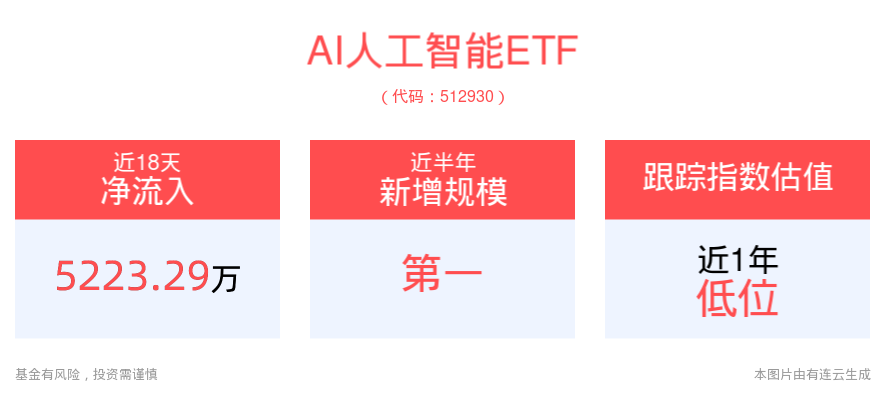 AI驱动行业大厂重磅新品不断发布，AI人工智能ETF(512930)、消费电子ETF(561600)相关板块有望持续获催化