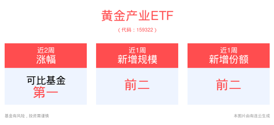 权重股中报业绩表现优异，黄金产业ETF(159322)持续溢价交易，资金布局意愿强烈