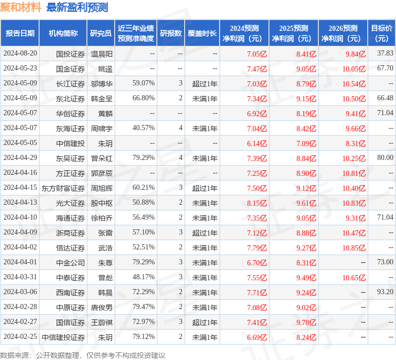 东吴证券：给予聚和材料买入评级