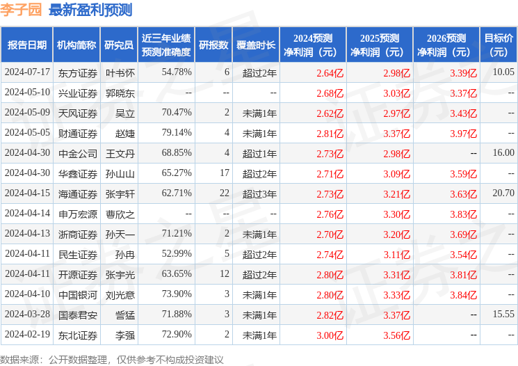 华鑫证券：给予李子园买入评级