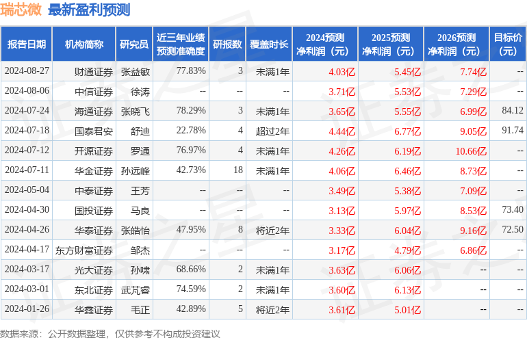 开源证券：给予瑞芯微买入评级