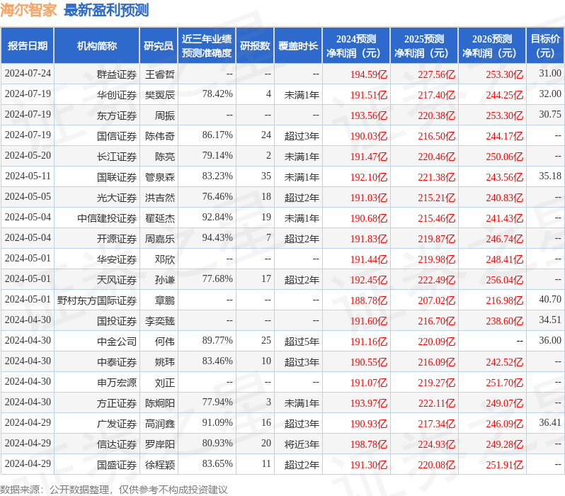 群益证券：给予海尔智家增持评级，目标价位31.0元