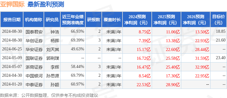 中国银河：给予亚钾国际买入评级