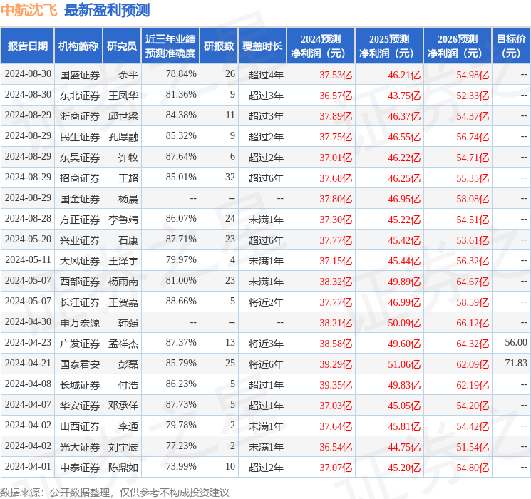 中国银河：给予中航沈飞买入评级