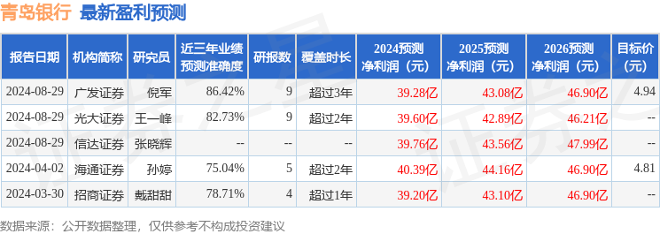 中国银河：给予青岛银行买入评级