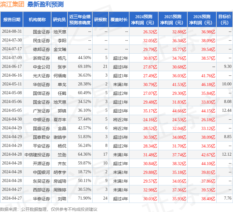 民生证券：给予滨江集团买入评级