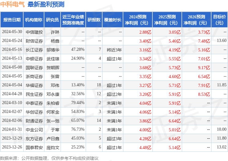 民生证券：给予中科电气买入评级