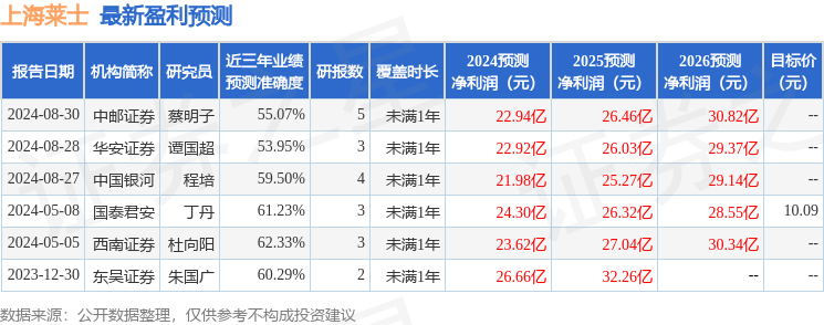 东吴证券：给予上海莱士买入评级