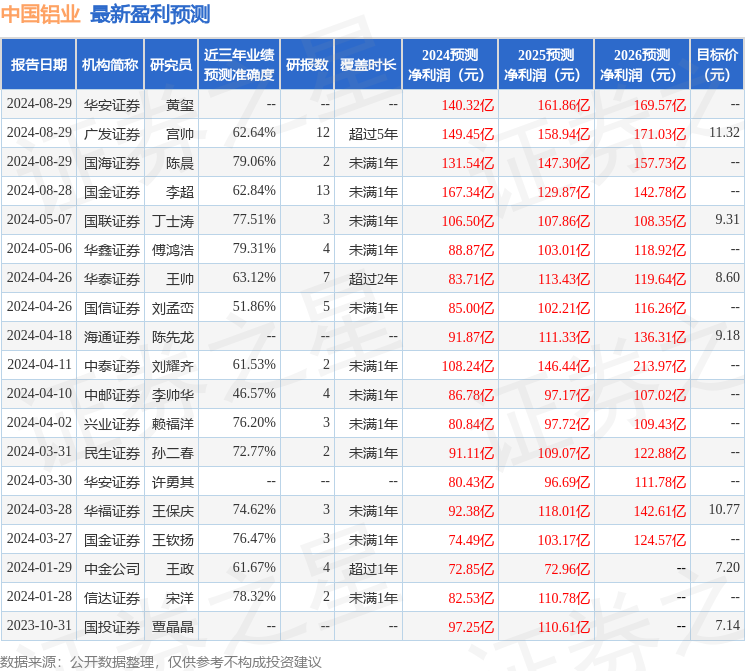 华鑫证券：给予中国铝业买入评级