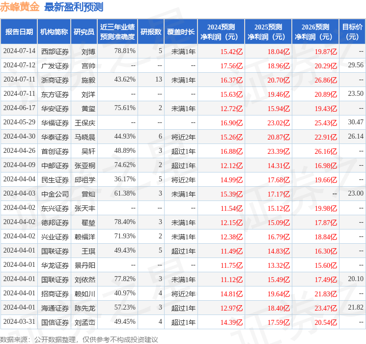 民生证券：给予赤峰黄金买入评级