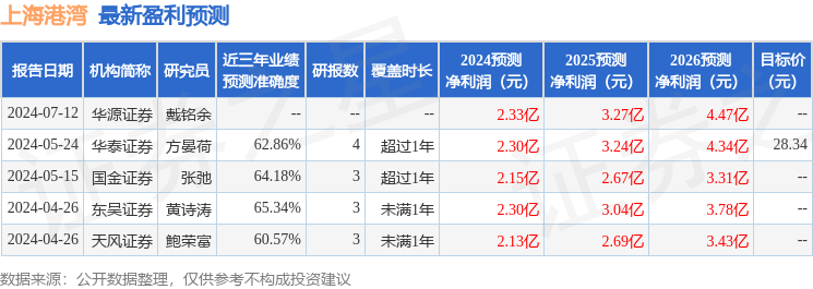 东吴证券：给予上海港湾增持评级