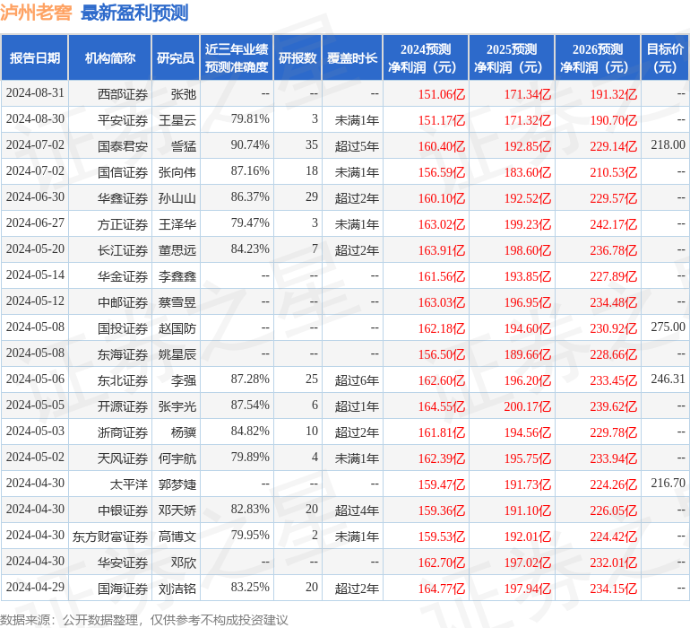 华安证券：给予泸州老窖买入评级