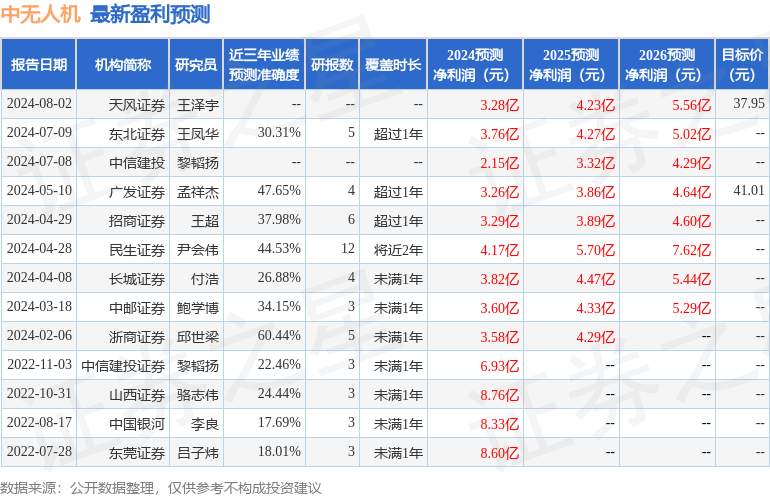 民生证券：给予中无人机买入评级