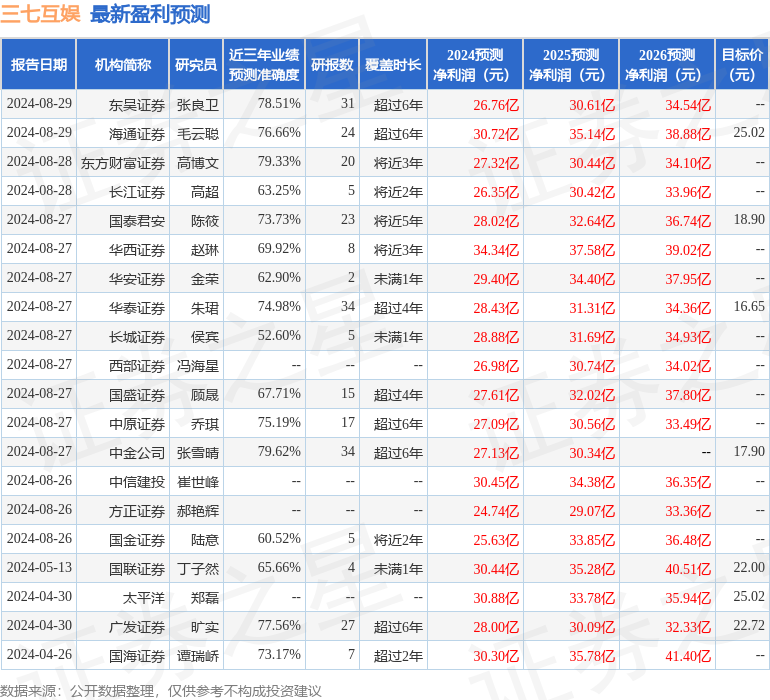 财信证券：给予三七互娱买入评级