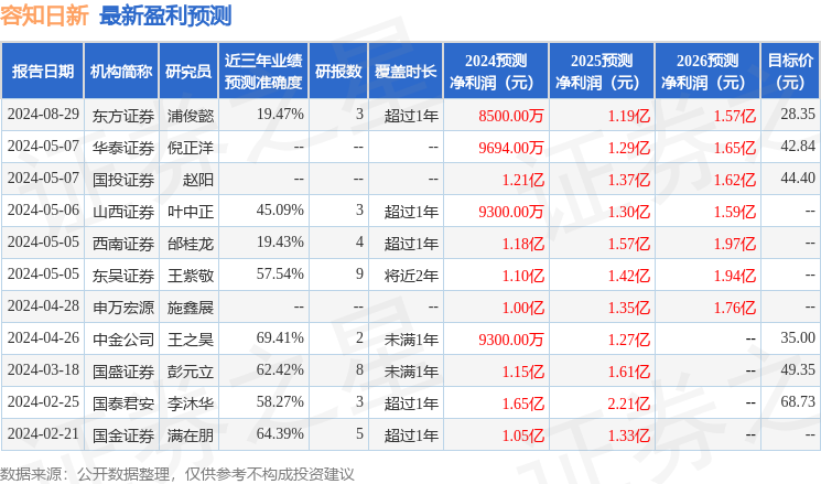 东吴证券：给予容知日新买入评级