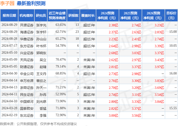 海通国际：给予李子园增持评级，目标价位15.0元