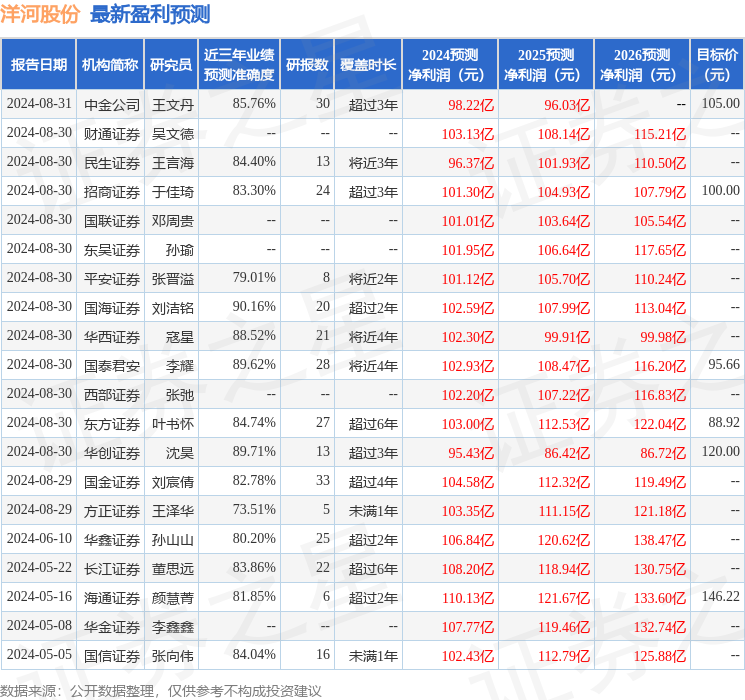 太平洋：给予洋河股份买入评级，目标价位102.6元