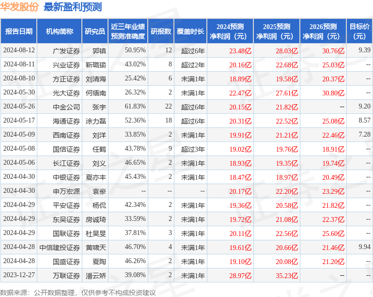 平安证券：给予华发股份增持评级