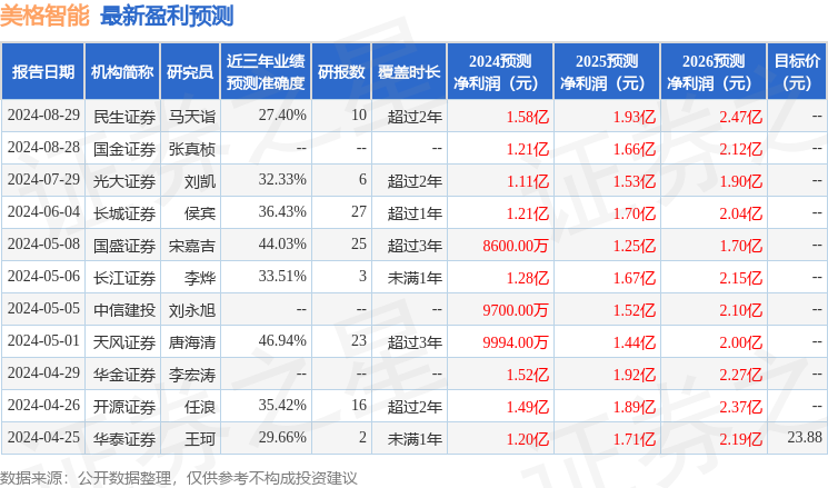 天风证券：给予美格智能增持评级