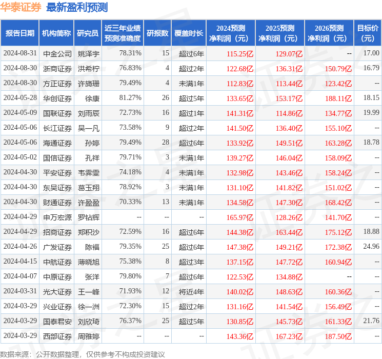 东吴证券：给予华泰证券买入评级