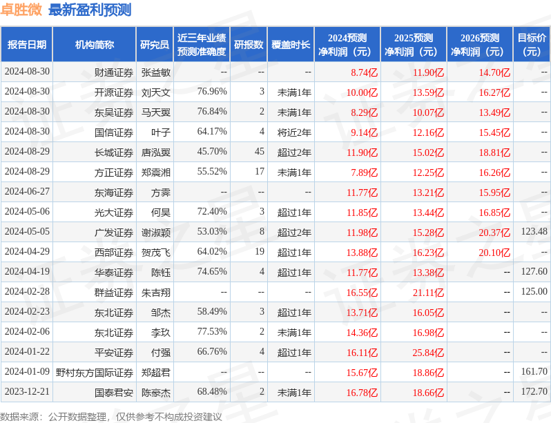 平安证券：给予卓胜微增持评级