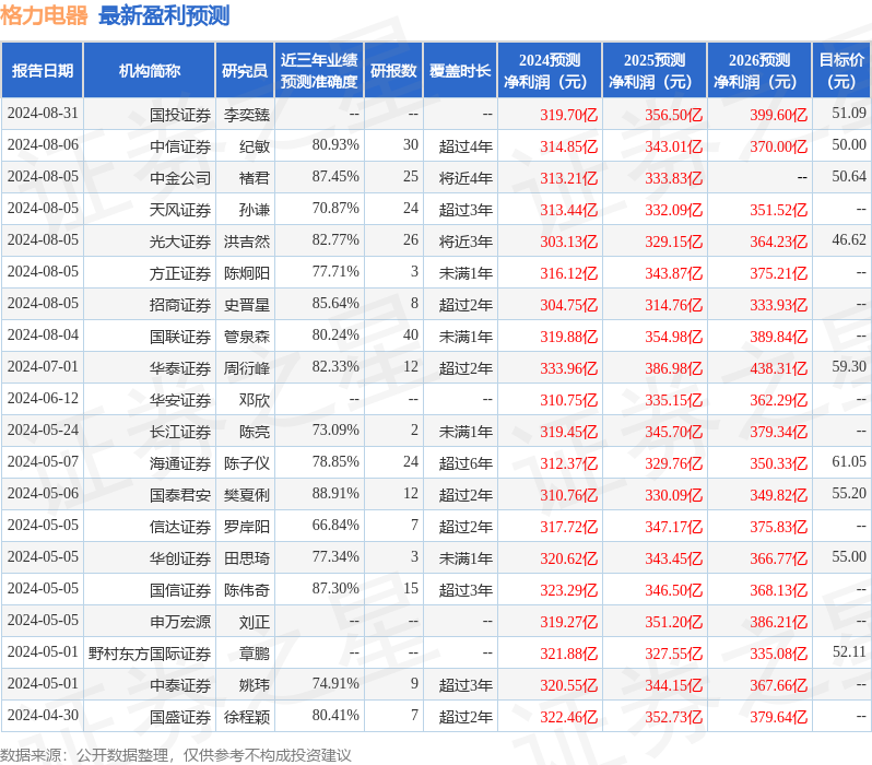 华安证券：给予格力电器买入评级