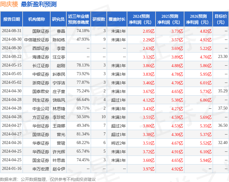 民生证券：给予同庆楼买入评级