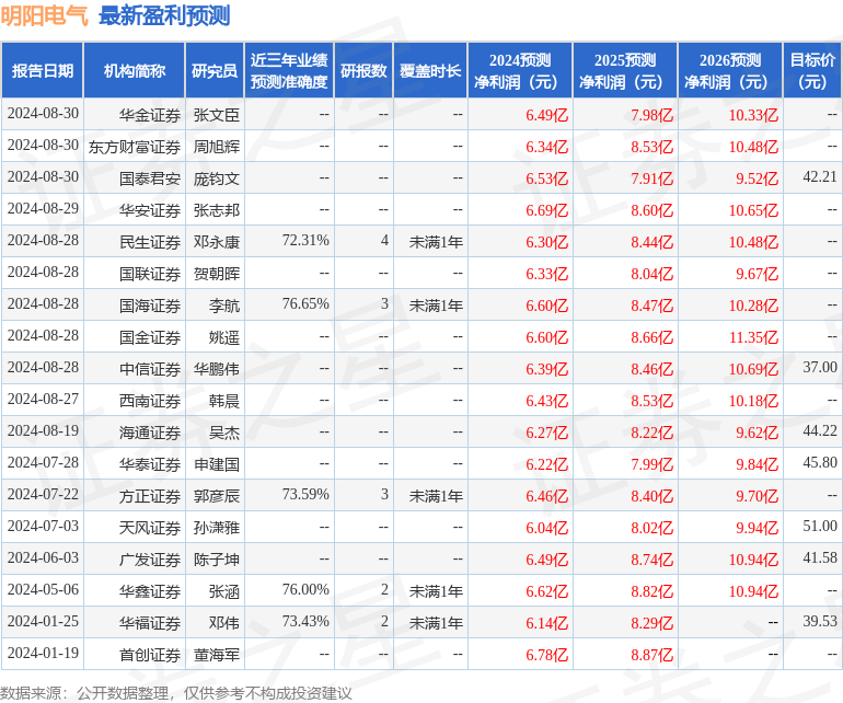 华福证券：给予明阳电气买入评级