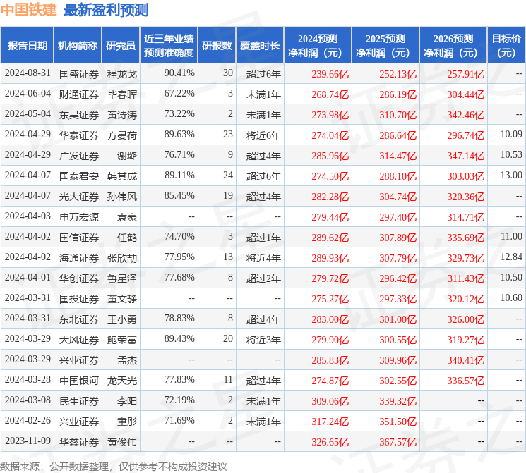 天风证券：给予中国铁建买入评级