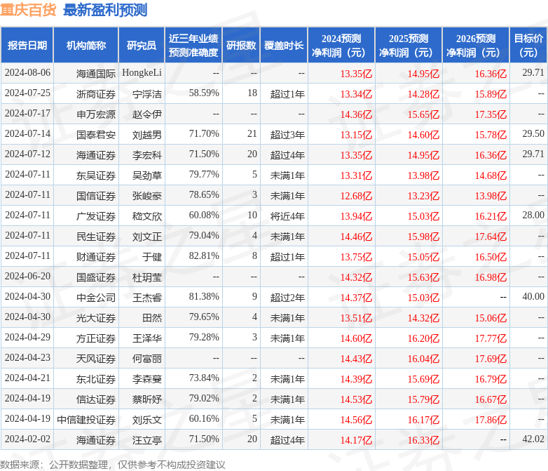 东吴证券：给予重庆百货买入评级