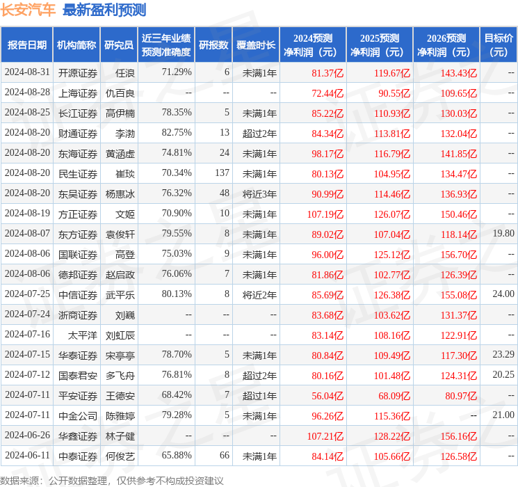 信达证券：给予长安汽车买入评级