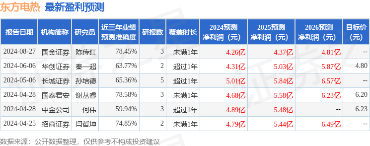 东方电热：8月30日接受机构调研，中国国际金融、上海汇正财经等多家机构参与