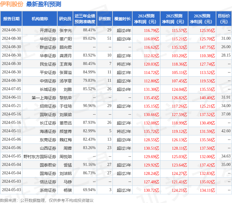 华鑫证券：给予伊利股份买入评级