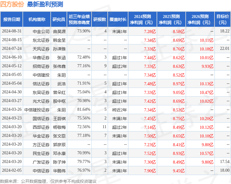 东吴证券：给予四方股份买入评级，目标价位21.8元