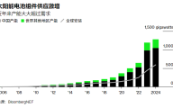 陷入困境的中国太阳能行业可能已经触底，产能过剩开始缓解