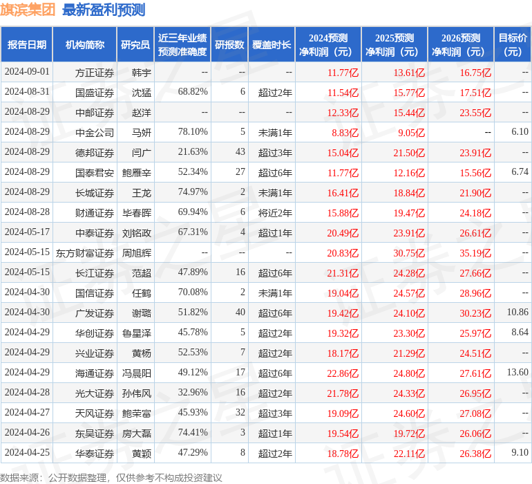 东吴证券：给予旗滨集团增持评级