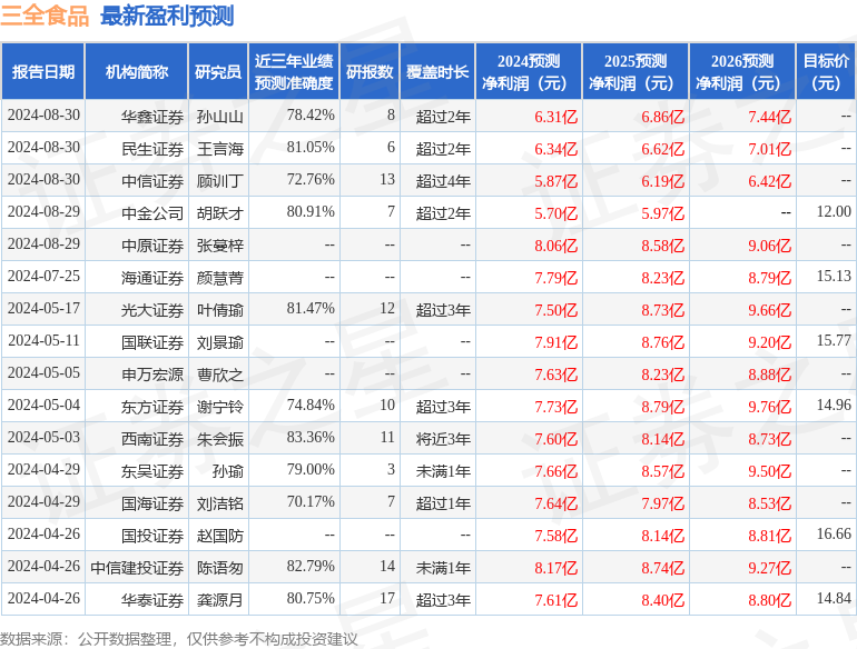 东吴证券：给予三全食品增持评级