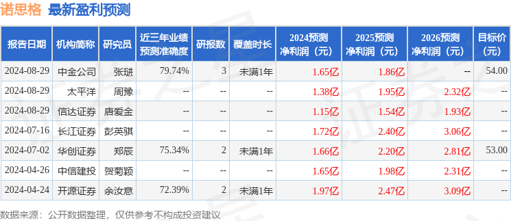 开源证券：给予诺思格买入评级