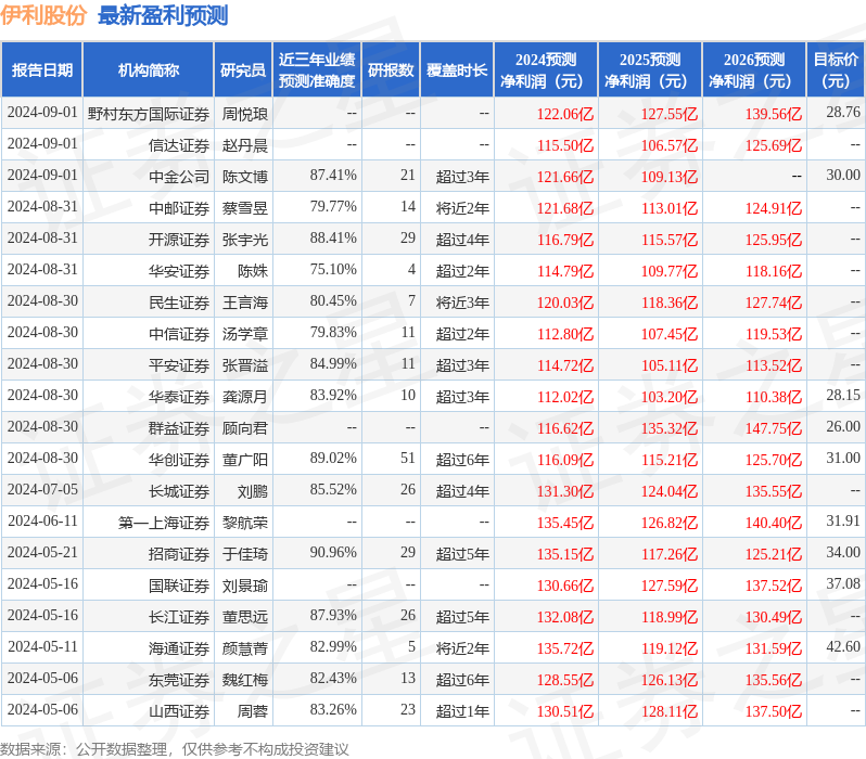 东吴证券：给予伊利股份买入评级