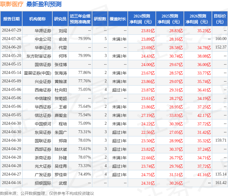 东吴证券：给予联影医疗买入评级