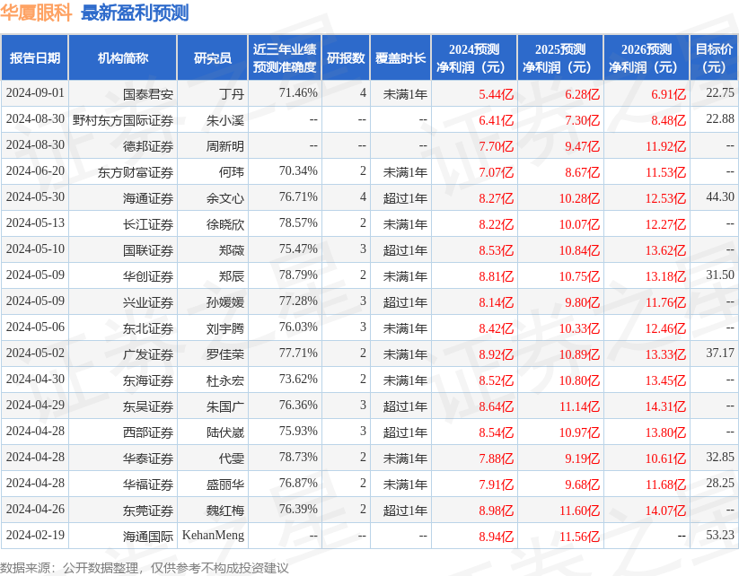 东吴证券：给予华厦眼科买入评级