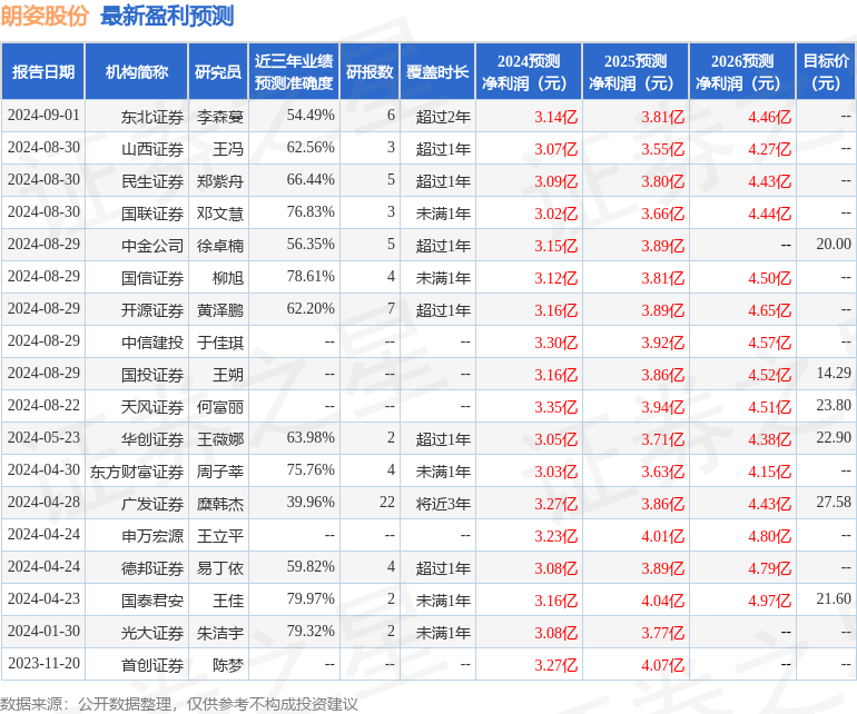 东吴证券：给予朗姿股份增持评级