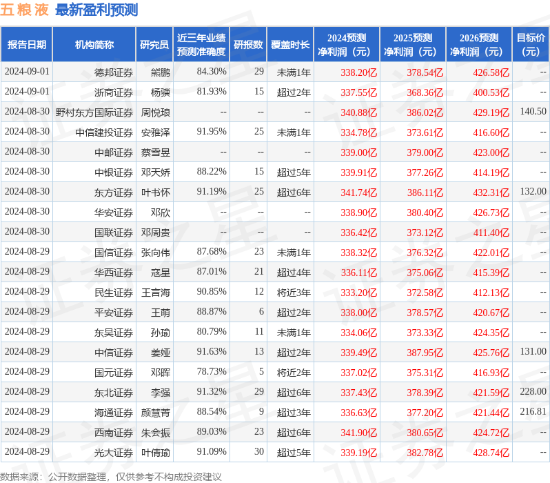 中国银河：给予五粮液买入评级