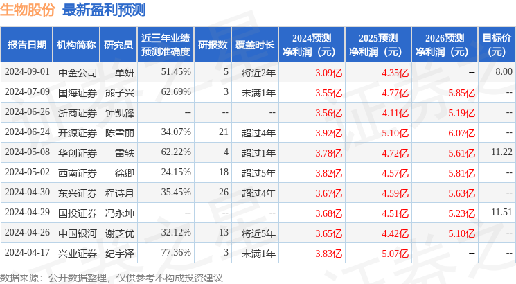 开源证券：给予生物股份买入评级