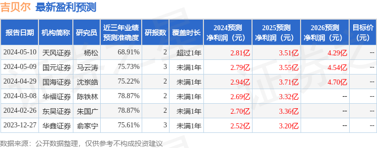 德邦证券：给予吉贝尔买入评级