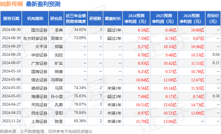 德邦证券：给予皖新传媒买入评级