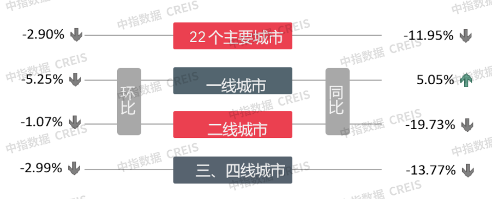 中指研究院：8月楼市整体成交量同环比均下降，一线城市同比上涨5.05%，宅地推出量同比降四成