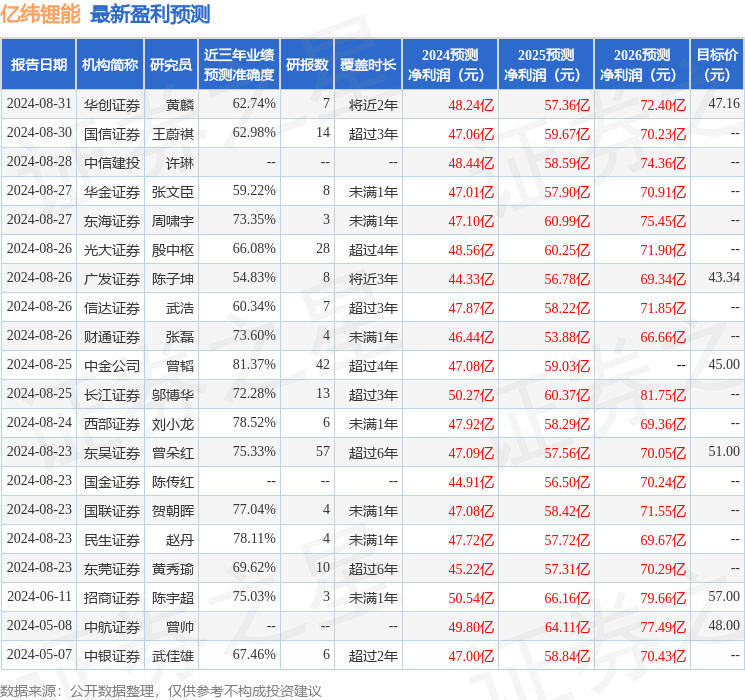 中航证券：给予亿纬锂能买入评级