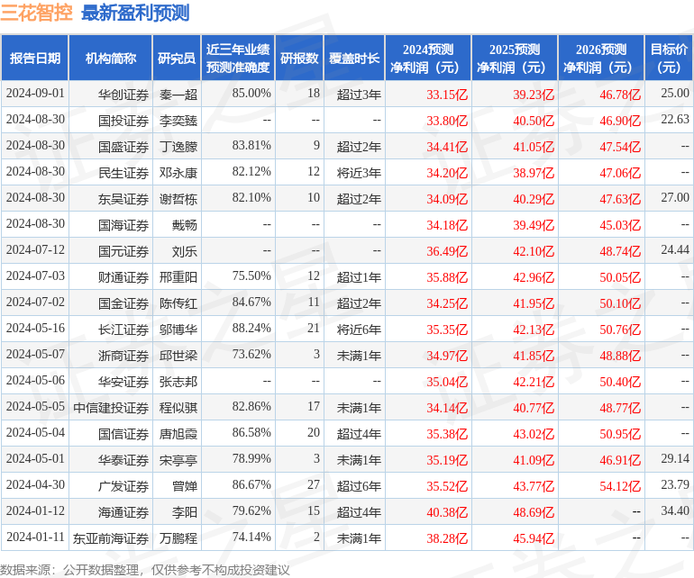 天风证券：给予三花智控买入评级