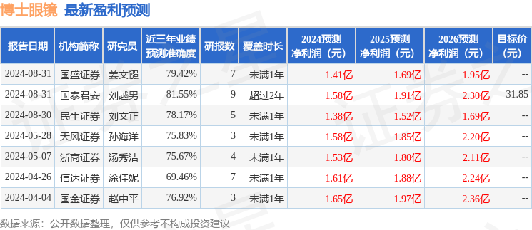 天风证券：给予博士眼镜买入评级